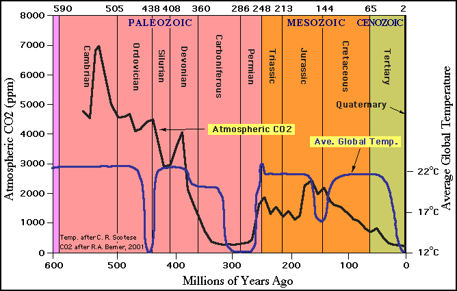 Ball CO2 chart