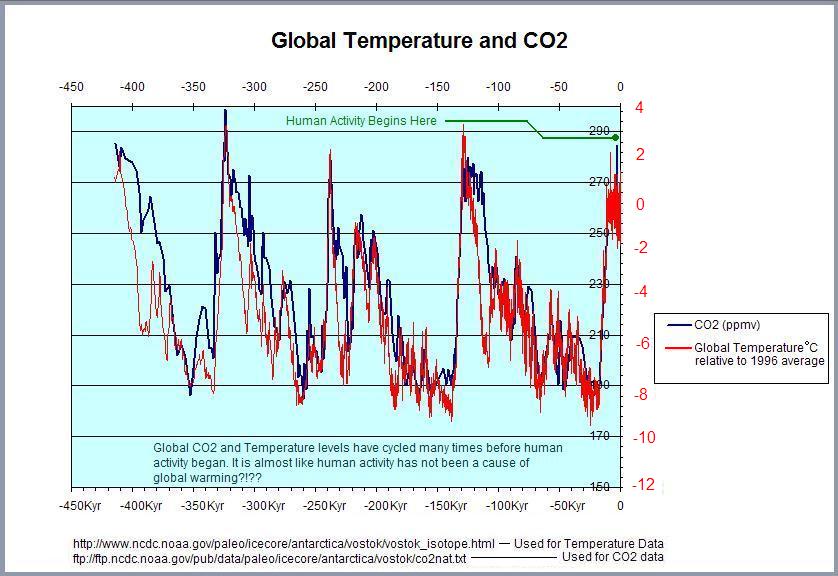 graphs on global warming. Global Temp + CO2 graph.