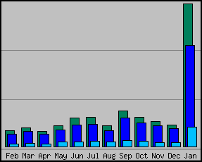 January server stats